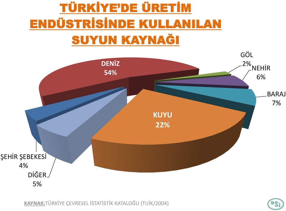 6% BARAJ 7% ŞEHİR ŞEBEKESİ 4% DİĞER 5%