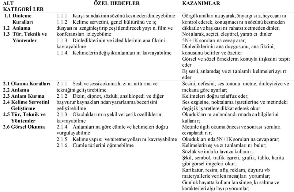 Dinlediklerinin ve izlediklerinin ana fikrini kavrayabilme 1.1.4. Kelimelerin değişik anlamlarını kavrayabilme 2.