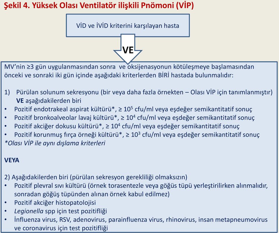 aşağıdaki kriterlerden BİRİ hastada bulunmalıdır: 1) Pürülan solunum sekresyonu (bir veya daha fazla örnekten Olası VİP için tanımlanmıştır) VE aşağıdakilerden biri Pozitif endotrakeal aspirat