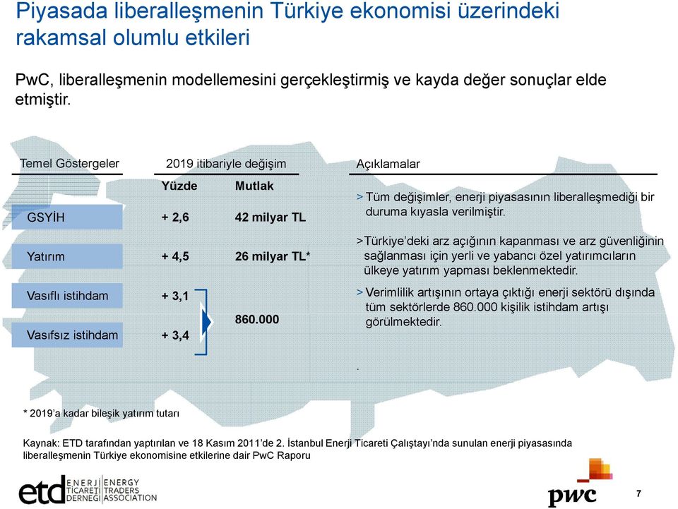 Yatırım + 4,5 26 milyar TL* Vasıflı istihdam + 3,1 860.