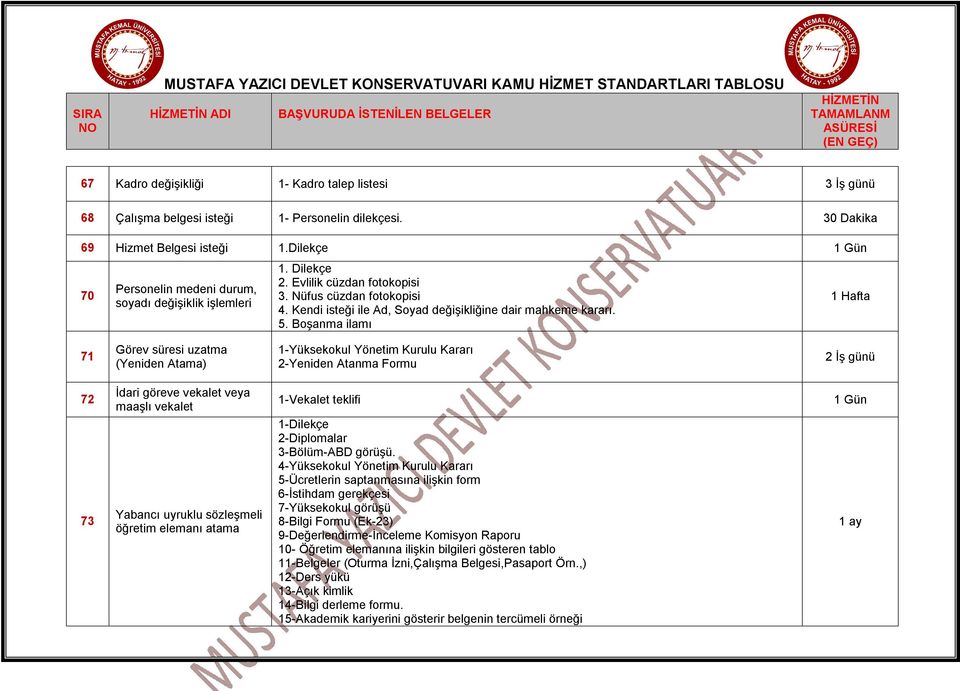 Boşanma ilamı 1 Hafta 71 Görev süresi uzatma (Yeniden Atama) 1-Yüksekokul Yönetim Kurulu Kararı 2-Yeniden Atanma Formu 2 İş günü 72 73 İdari göreve vekalet veya maaşlı vekalet Yabancı uyruklu