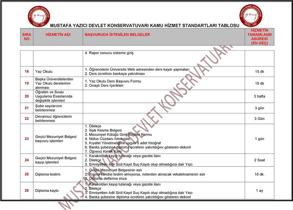 öğrencilerin belirlenmesi Geçici Mezuniyet Belgesi başvuru Geçici Mezuniyet Belgesi kayıp 25 Diploma teslimi 26 Diploma kaybı 1. Öğrencilerin Üniversite Web adresinden ders kaydı yapmaları 2.