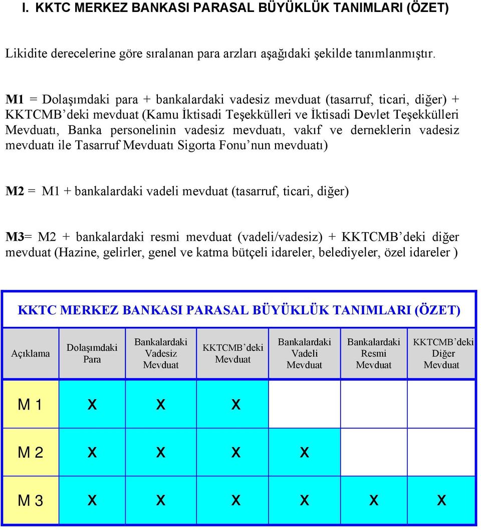 mevduatı, vakıf ve derneklerin vadesiz mevduatı ile Tasarruf ı Sigorta Fonu nun mevduatı) M2 = M1 + bankalardaki vadeli mevduat (tasarruf, ticari, diğer) M3= M2 + bankalardaki resmi mevduat