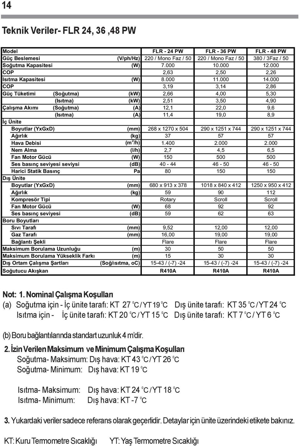 000 COP 3,19 3,14 2,86 Güç Tüketimi (So utma) (kw) 2,66 4,00 5,30 (Isıtma) (kw) 2,51 3,50 4,90 Çalı ma Ak ımı (So utma) (A) 12,1 22,0 9,6 (Isıtma) (A) 11,4 19,0 8,9 ç Ünite Boyutlar (YxGxD) (mm) 268