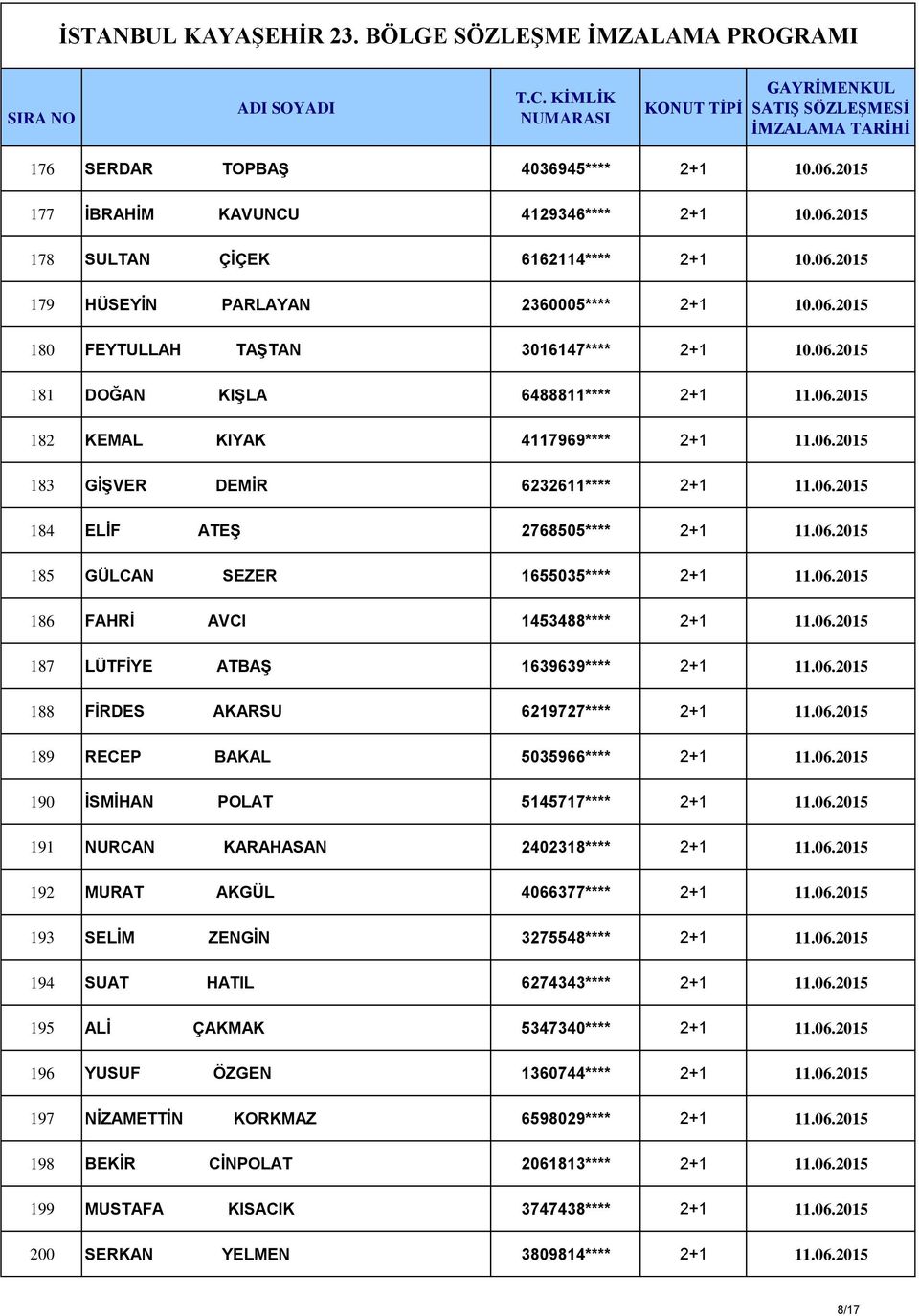 06.2015 186 FAHRİ AVCI 1453488**** 2+1 11.06.2015 187 LÜTFİYE ATBAŞ 1639639**** 2+1 11.06.2015 188 FİRDES AKARSU 6219727**** 2+1 11.06.2015 189 RECEP BAKAL 5035966**** 2+1 11.06.2015 190 İSMİHAN POLAT 5145717**** 2+1 11.