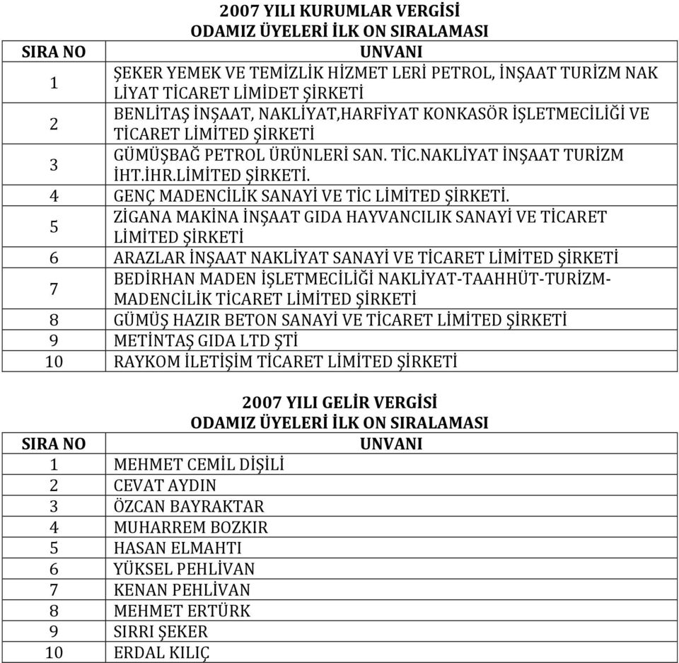 ZİGANA MAKİNA İNŞAAT GIDA HAYVANCILIK SANAYİ VE TİCARET 5 LİMİTED 6 ARAZLAR İNŞAAT NAKLİYAT SANAYİ VE TİCARET LİMİTED BEDİRHAN MADEN İŞLETMECİLİĞİ NAKLİYAT-TAAHHÜT-TURİZM- 7 MADENCİLİK TİCARET