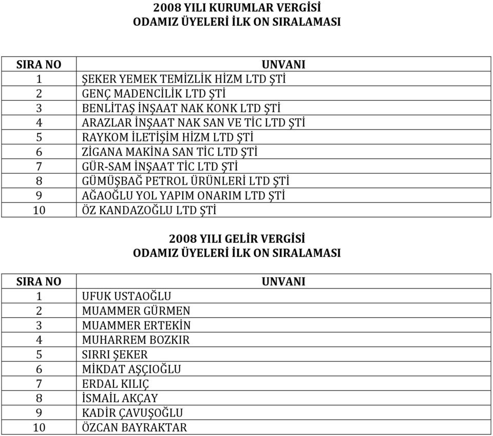 PETROL ÜRÜNLERİ LTD ŞTİ 9 AĞAOĞLU YOL YAPIM ONARIM LTD ŞTİ 10 ÖZ KANDAZOĞLU LTD ŞTİ 2008 YILI GELİR VERGİSİ 1 UFUK USTAOĞLU 2 MUAMMER