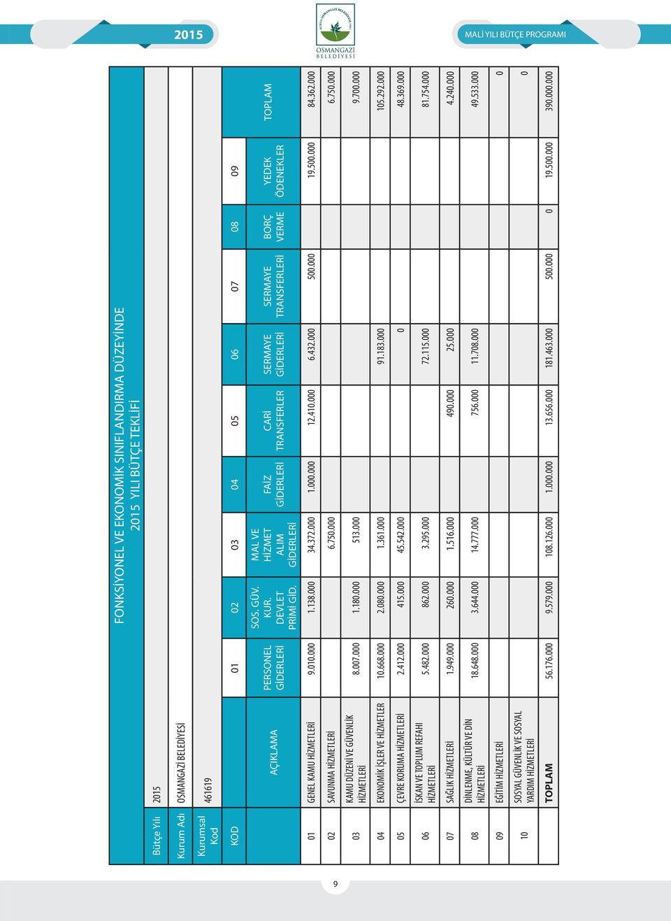 000 6.432.000 500.000 19.500.000 84.362.000 02 SAVUNMA HİZMETLERİ 6.750.000 6.750.000 03 KAMU DÜZENİ VE GÜVENLİK HİZMETLERİ 8.007.000 1.180.000 513.000 9.700.000 04 EKONOMİK İŞLER VE HİZMETLER 10.668.