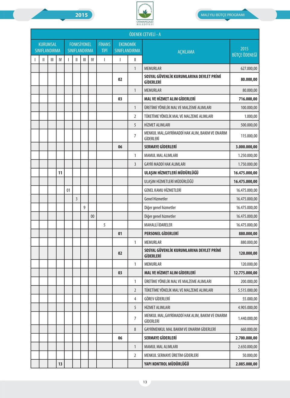 000,00 7 MENKUL MAL,GAYRİMADDİ HAK ALIM, BAKIM VE ONARIM 115.000,00 06 SERMAYE 3.000.000,00 1 MAMUL MAL ALIMLARI 1.250.000,00 3 GAYRİ MADDİ HAK ALIMLARI 1.750.000,00 11 ULAŞIM HİZMETLERİ MÜDÜRLÜĞÜ 16.