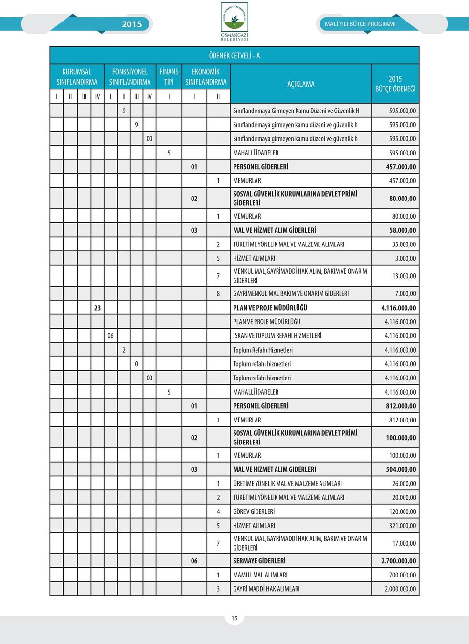 000,00 02 1 MEMURLAR 457.000,00 SOSYAL GÜVENLİK KURUMLARINA DEVLET PRİMİ 80.000,00 1 MEMURLAR 80.000,00 03 MAL VE HİZMET ALIM 58.000,00 2 TÜKETİME YÖNELİK MAL VE MALZEME ALIMLARI 35.