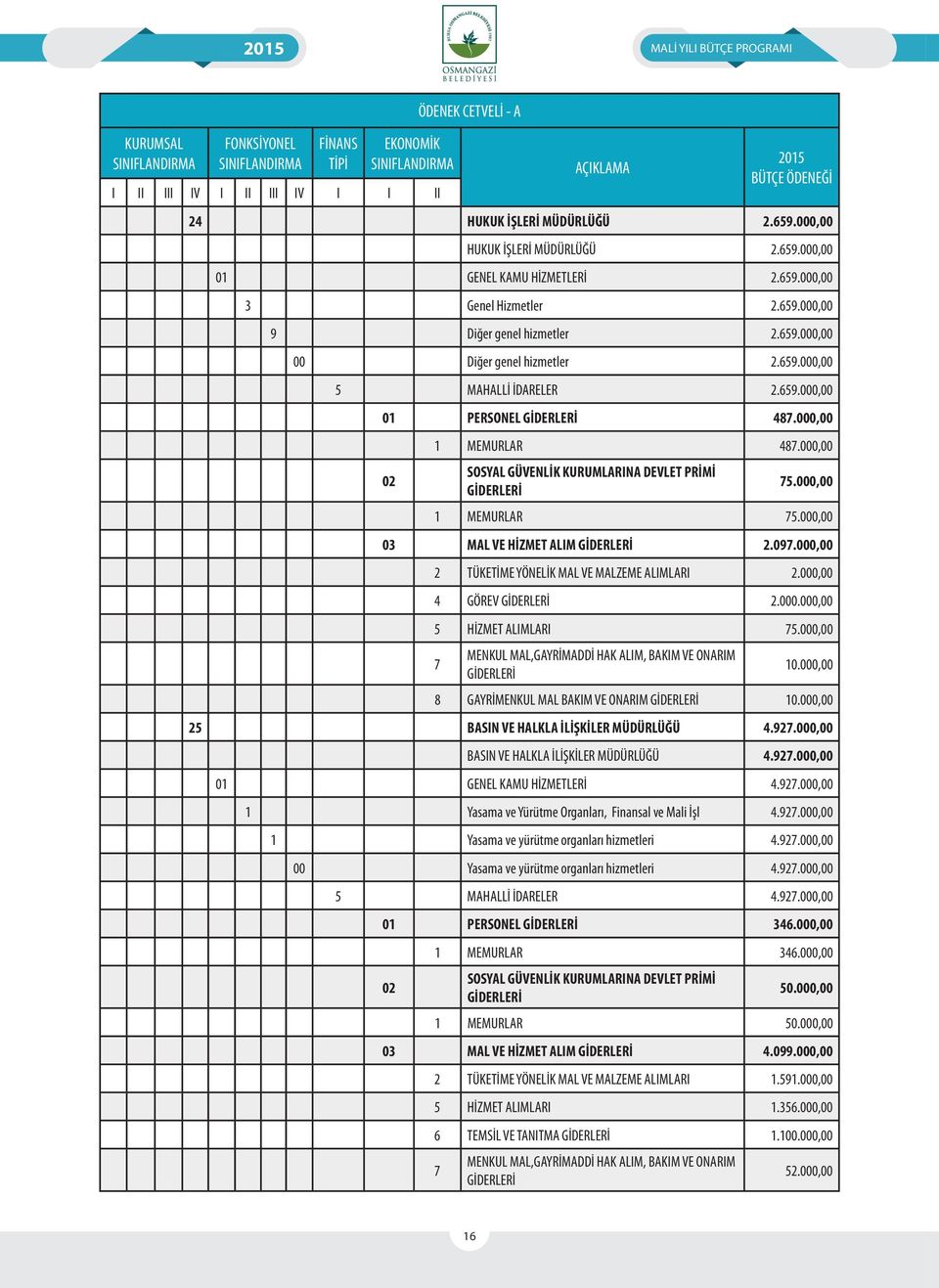 000,00 SOSYAL GÜVENLİK KURUMLARINA DEVLET PRİMİ 75.000,00 1 MEMURLAR 75.000,00 03 MAL VE HİZMET ALIM 2.097.000,00 2 TÜKETİME YÖNELİK MAL VE MALZEME ALIMLARI 2.000,00 4 GÖREV 2.000.000,00 5 HİZMET ALIMLARI 75.