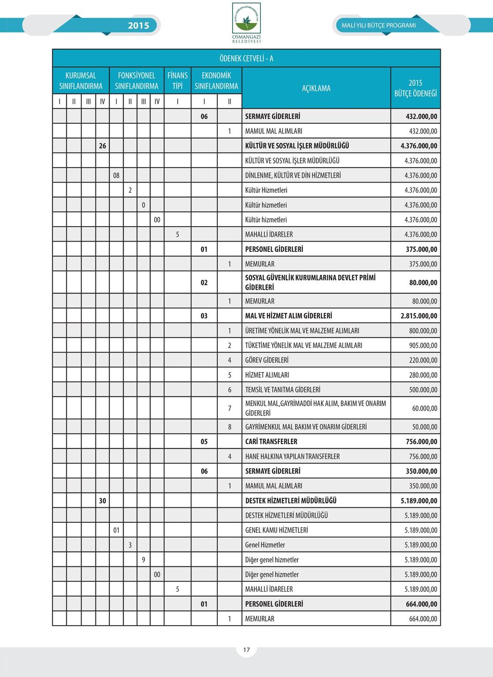 376.000,00 00 Kültür hizmetleri 4.376.000,00 5 MAHALLİ İDARELER 4.376.000,00 01 PERSONEL 375.000,00 02 1 MEMURLAR 375.000,00 SOSYAL GÜVENLİK KURUMLARINA DEVLET PRİMİ 80.000,00 1 MEMURLAR 80.