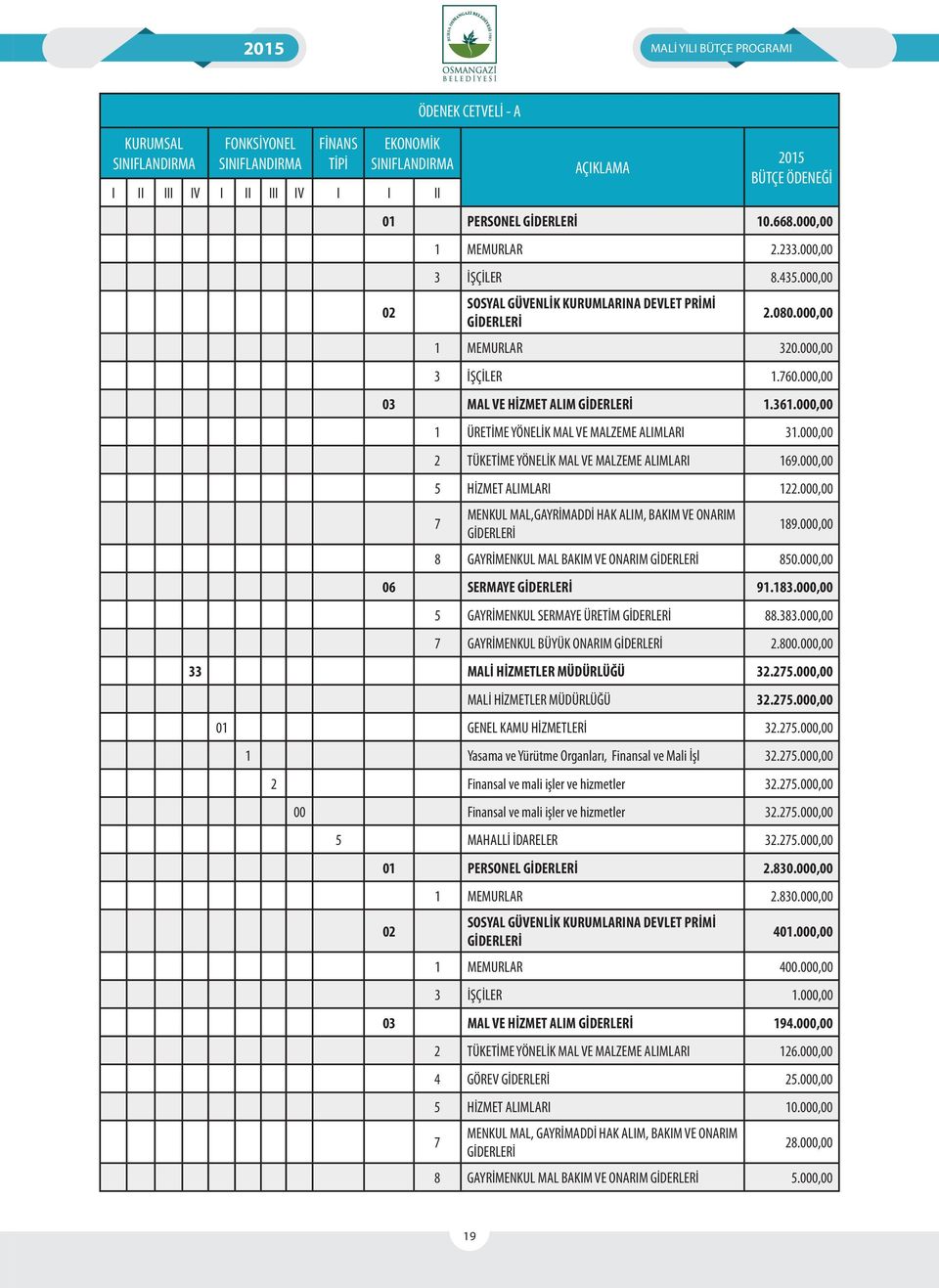 000,00 2 TÜKETİME YÖNELİK MAL VE MALZEME ALIMLARI 169.000,00 5 HİZMET ALIMLARI 122.000,00 7 MENKUL MAL,GAYRİMADDİ HAK ALIM, BAKIM VE ONARIM 189.000,00 8 GAYRİMENKUL MAL BAKIM VE ONARIM 850.