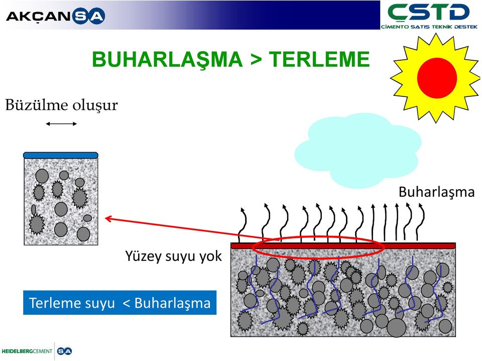 Buharlaşma Yüzey suyu