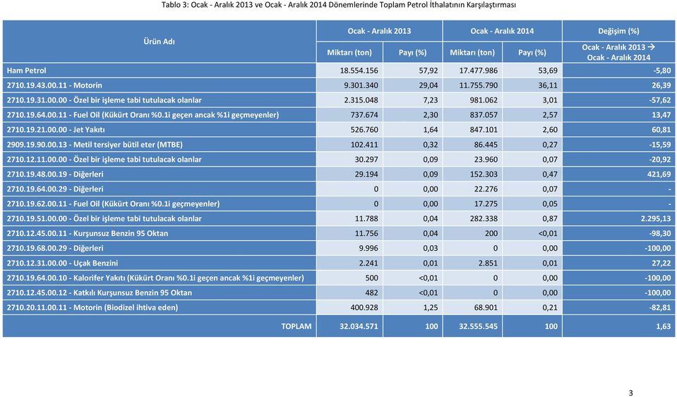 315.048 7,23 981.062 3,01-57,62 2710.19.64.00.11 - Fuel Oil (Kükürt Oranı %0.1i geçen ancak %1i geçmeyenler) 737.674 2,30 837.057 2,57 13,47 2710.19.21.00.00 - Jet Yakıtı 526.760 1,64 847.