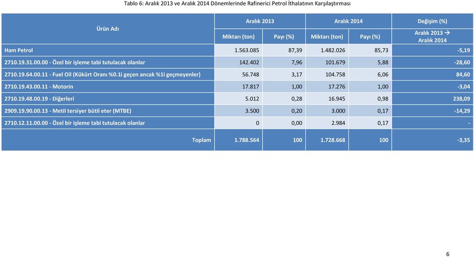 1i geçen ancak %1i geçmeyenler) 56.748 3,17 104.758 6,06 84,60 2710.19.43.00.11 - Motorin 17.817 1,00 17.276 1,00-3,04 2710.19.48.00.19 - Diğerleri 5.012 0,28 16.945 0,98 238,09 2909.19.90.00.13 - Metil tersiyer bütil eter (MTBE) 3.