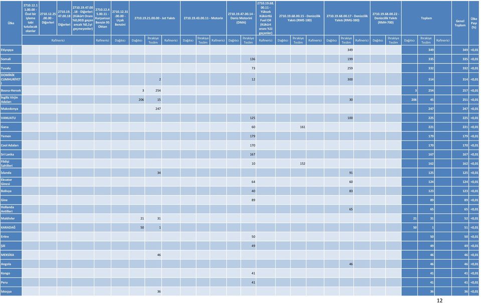 19.47.00.14 - Deniz Motorini (DMA) Dağıtıcı 2710.19.68. 00.11 - Yüksek Kükürtlü Fuel Oil (Kükürt oranı %1i geçenler) Rafinerici 2710.19.68.00.15 - Denizcilik Yakıtı (RME-180) Dağıtıcı Rafinerici 2710.