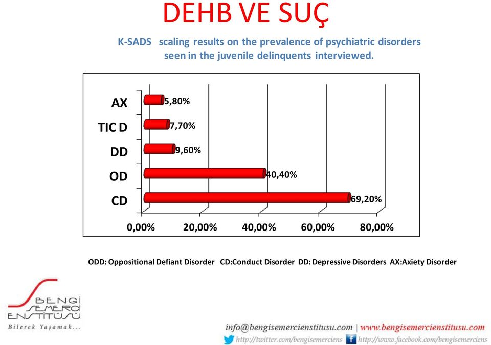 AX TIC D DD OD CD 5,80% 7,70% 9,60% 40,40% 69,20% 0,00% 20,00% 40,00%