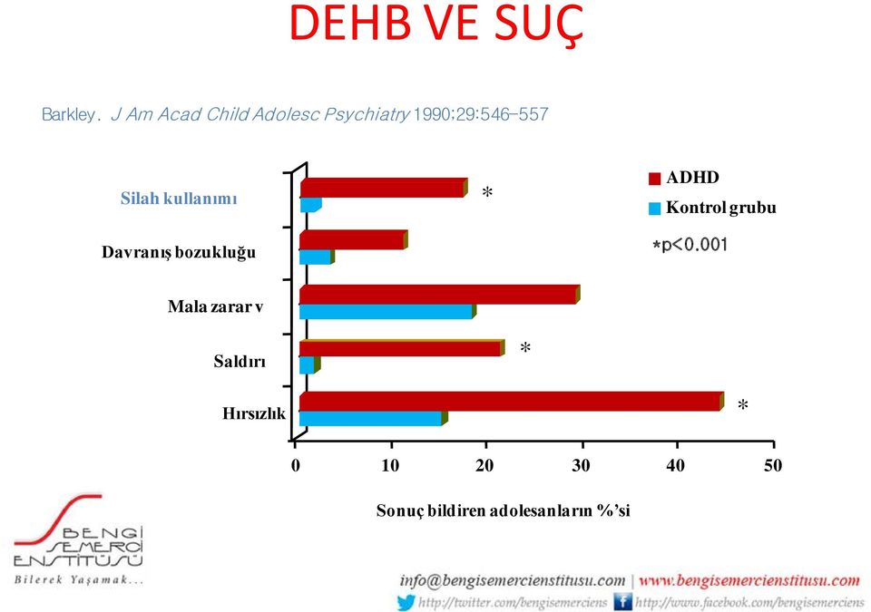 Silah kullanımı Davranış bozukluğu * ADHD Kontrol