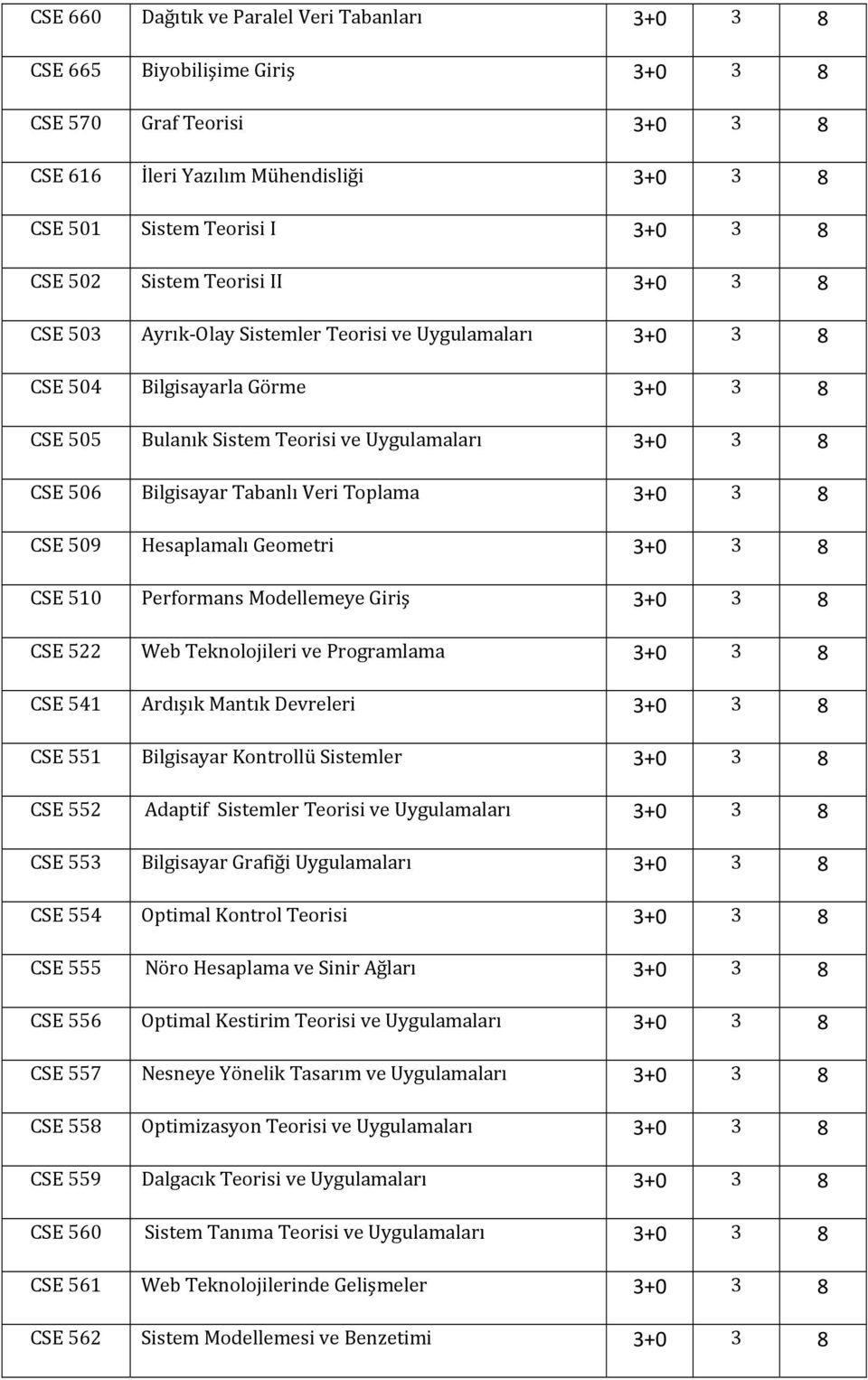 Toplama 3+ 3 8 CSE 59 Hesaplamalı Geometri 3+ 3 8 CSE 51 Performans Modellemeye Giriş 3+ 3 8 CSE 522 Web Teknolojileri ve Programlama 3+ 3 8 CSE 541 Ardışık Mantık Devreleri 3+ 3 8 CSE 551 Bilgisayar