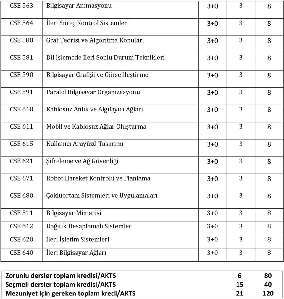 Kullanıcı Arayüzü Tasarımı 3+ 3 8 CSE 621 Şifreleme ve Ağ Güvenliği 3+ 3 8 CSE 671 Robot Hareket Kontrolü ve Planlama 3+ 3 8 CSE 68 Çokluortam Sistemleri ve Uygulamaları 3+ 3 8 CSE 511 Bilgisayar