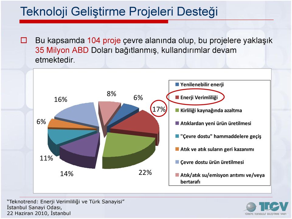 16% 8% 6% 17% Yenilenebilir enerji Enerji Verimliliği Kirliliği kaynağında azaltma 6% Atıklardan yeni ürün