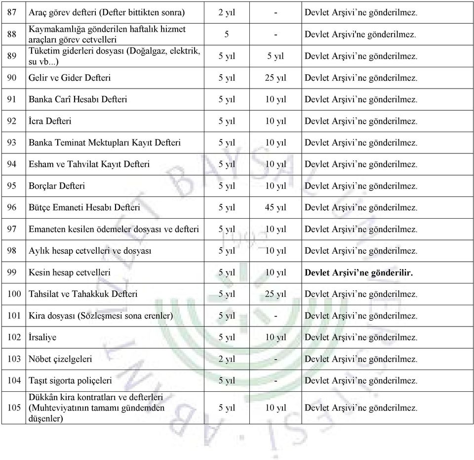 5 yıl 5 yıl Devlet Arşivi ne gönderilmez. 90 Gelir ve Gider Defteri 5 yıl 25 yıl Devlet Arşivi ne gönderilmez. 91 Banka Carî Hesabı Defteri 5 yıl 10 yıl Devlet Arşivi ne gönderilmez.