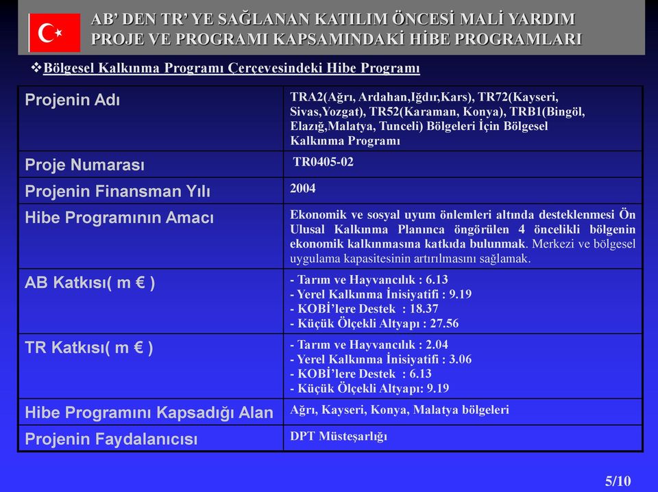 Merkezi ve bölgesel uygulama kapasitesinin artırılmasını sağlamak. AB Katkısı( m ) - Tarım ve Hayvancılık : 6.13 - Yerel Kalkınma İnisiyatifi : 9.19 - KOBİ lere Destek : 18.