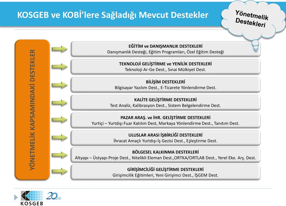 , Sistem Belgelendirme Dest. PAZAR ARAŞ. ve İHR. GELİŞTİRME DESTEKLERİ Yurtiçi Yurtdışı Fuar Katılım Dest, Markaya Yönlendirme Dest., Tanıtım Dest.