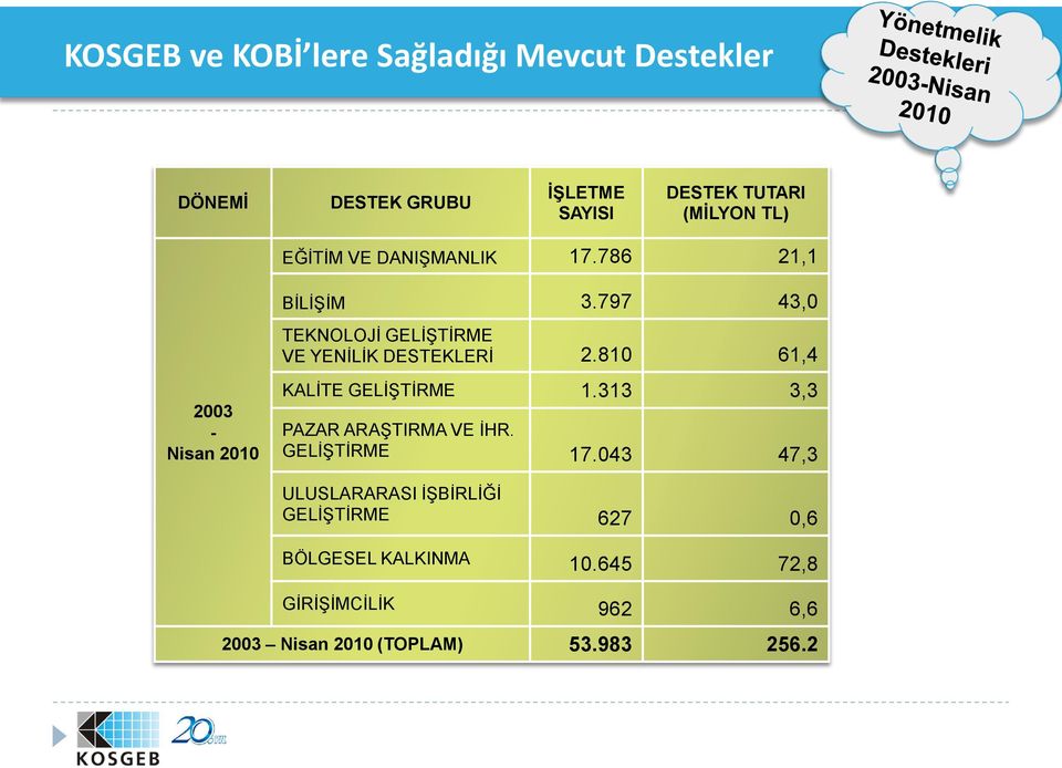 797 43,0 TEKNOLOJĠ GELĠġTĠRME VE YENĠLĠK DESTEKLERĠ 2.810 61,4 KALĠTE GELĠġTĠRME 1.