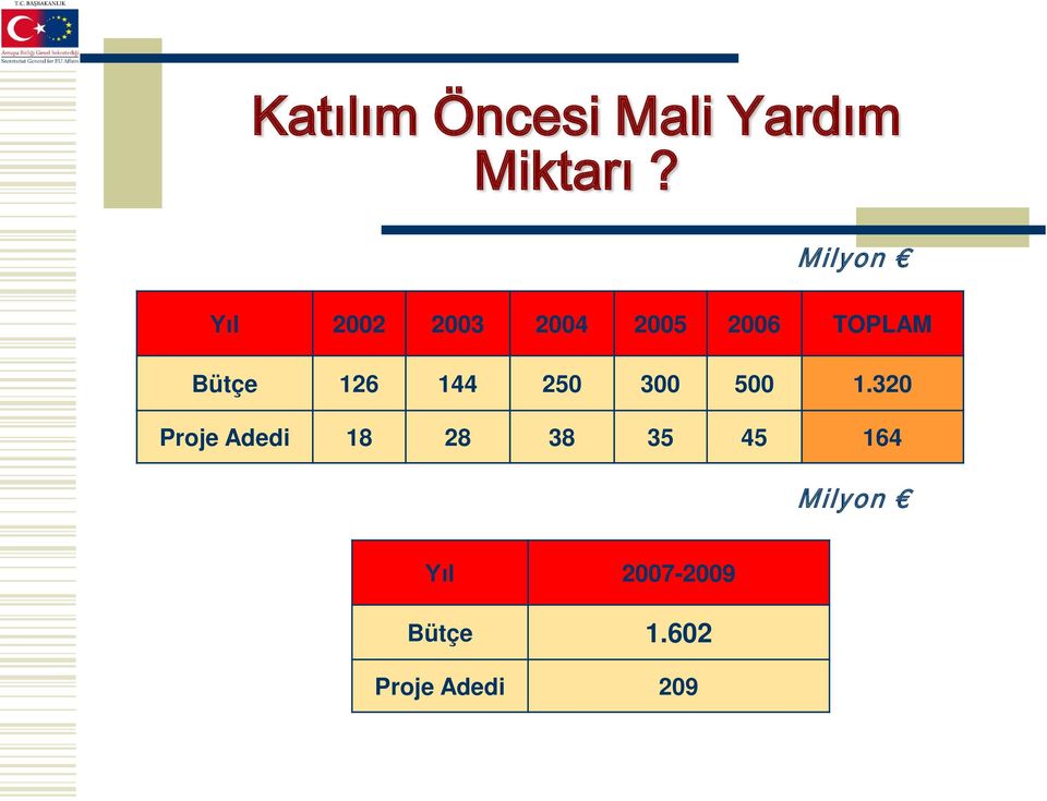 Bütçe 126 144 250 300 500 1.