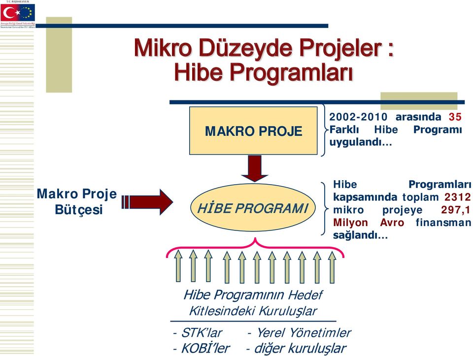 kapsamında toplam 2312 mikro projeye 297,1 Milyon Avro finansman sağlandı Hibe