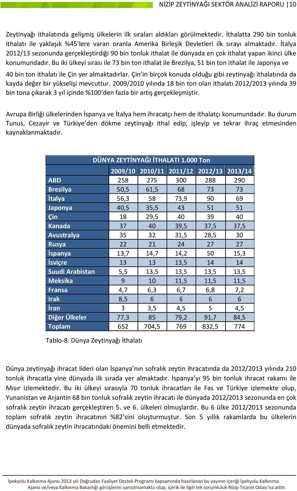 İtalya 2012/13 sezonunda gerçekleştirdiği 90 bin tonluk ithalat ile dünyada en çok ithalat yapan ikinci ülke konumundadır.