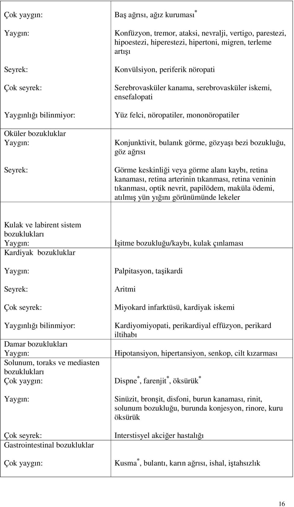 gözyaşı bezi bozukluğu, göz ağrısı Görme keskinliği veya görme alanı kaybı, retina kanaması, retina arterinin tıkanması, retina veninin tıkanması, optik nevrit, papilödem, maküla ödemi, atılmış yün