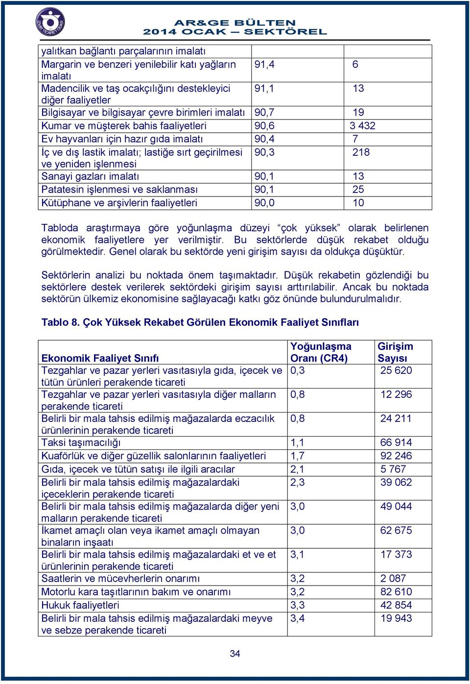 işlenmesi Sanayi gazları imalatı 90,1 13 Patatesin işlenmesi ve saklanması 90,1 25 Kütüphane ve arşivlerin faaliyetleri 90,0 10 Tabloda araştırmaya göre yoğunlaşma düzeyi çok yüksek olarak belirlenen