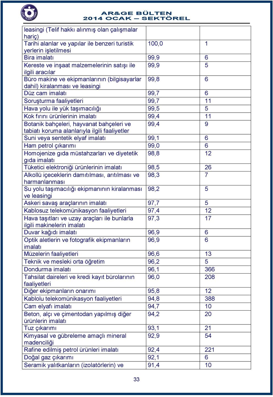 fırını ürünlerinin imalatı 99,4 11 Botanik bahçeleri, hayvanat bahçeleri ve 99,4 9 tabiatı koruma alanlarıyla ilgili faaliyetler Suni veya sentetik elyaf imalatı 99,1 6 Ham petrol çıkarımı 99,0 6