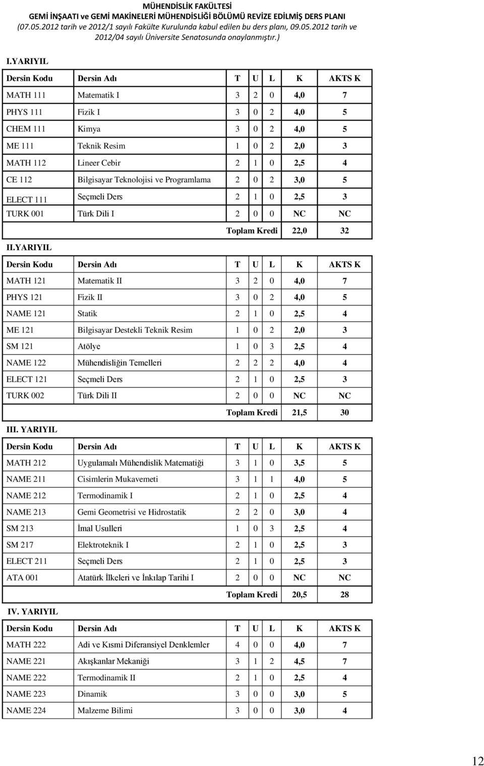 2,5 4 CE 112 Bilgisayar Teknolojisi ve Programlama 2 0 2 3,0 5 ELECT 111 Seçmeli Ders 2 1 0 2,5 3 TURK 001 Türk Dili I 2 0 0 NC NC Toplam Kredi 22,0 32 II.