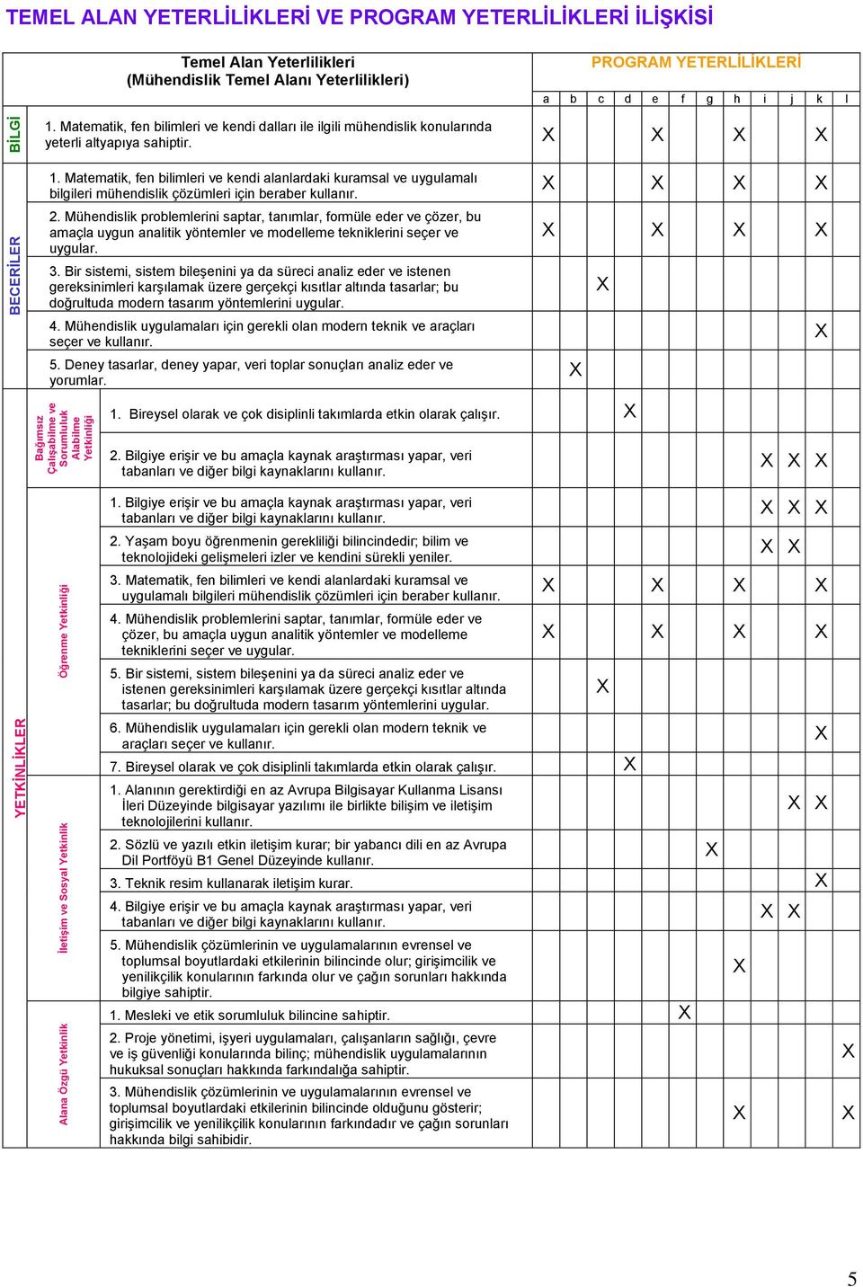 Matematik, fen bilimleri ve kendi dalları ile ilgili mühendislik konularında yeterli altyapıya sahiptir. 1.