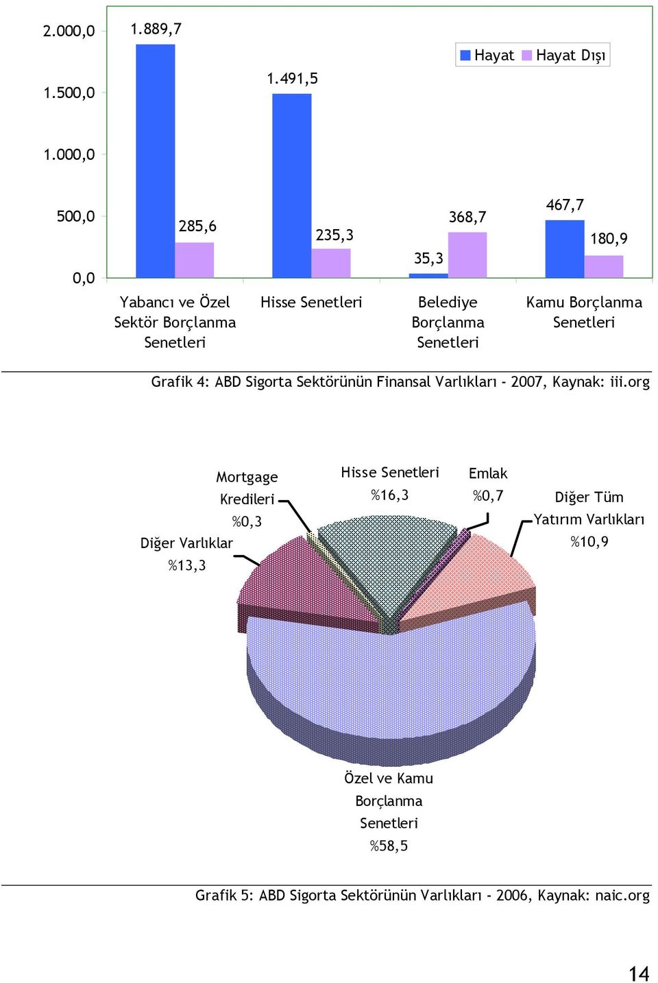 Senetleri Kamu Borçlanma Senetleri Grafik 4: ABD Sigorta Sektörünün Finansal Varlıkları - 2007, Kaynak: iii.