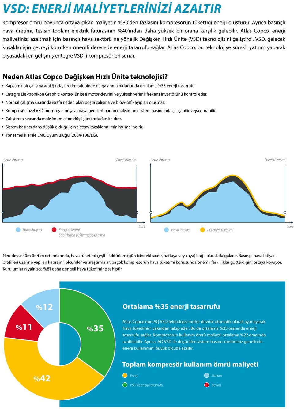 Atlas Copco, enerji maliyetinizi azaltmak için basınçlı hava sektörü ne yönelik Değişken Hızlı Ünite (VSD) teknolojisini geliştirdi.