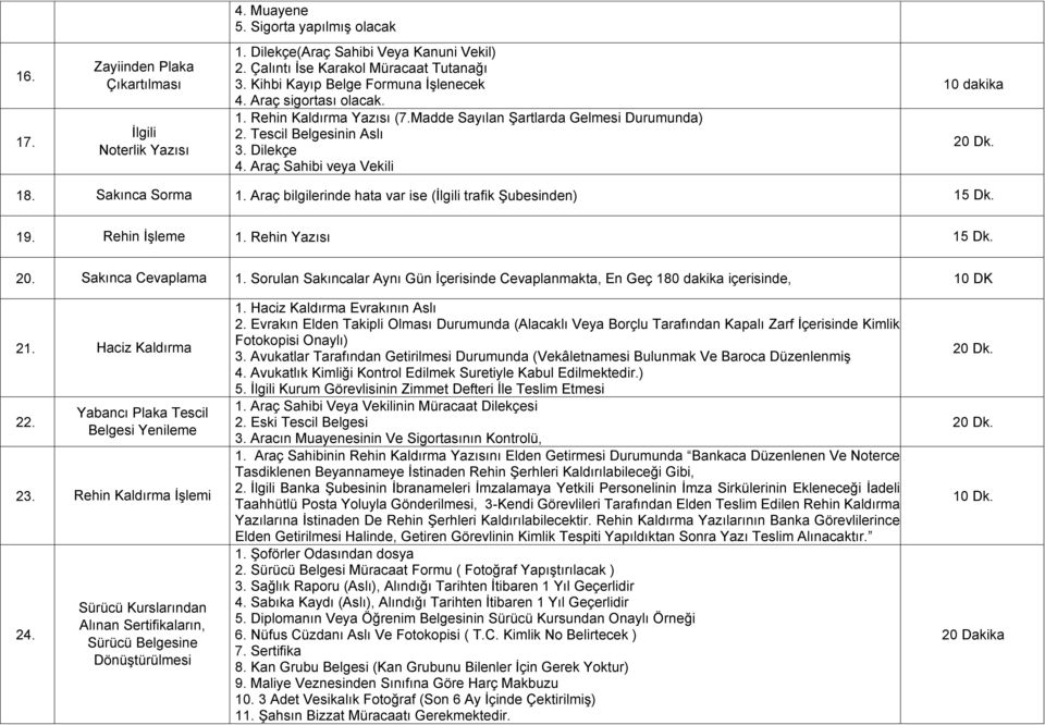 Araç Sahibi veya Vekili 10 dakika 18. Sakınca Sorma 1. Araç bilgilerinde hata var ise (İlgili trafik Şubesinden) 15 Dk. 19. Rehin İşleme 1. Rehin Yazısı 15 Dk. 20. Sakınca Cevaplama 1.