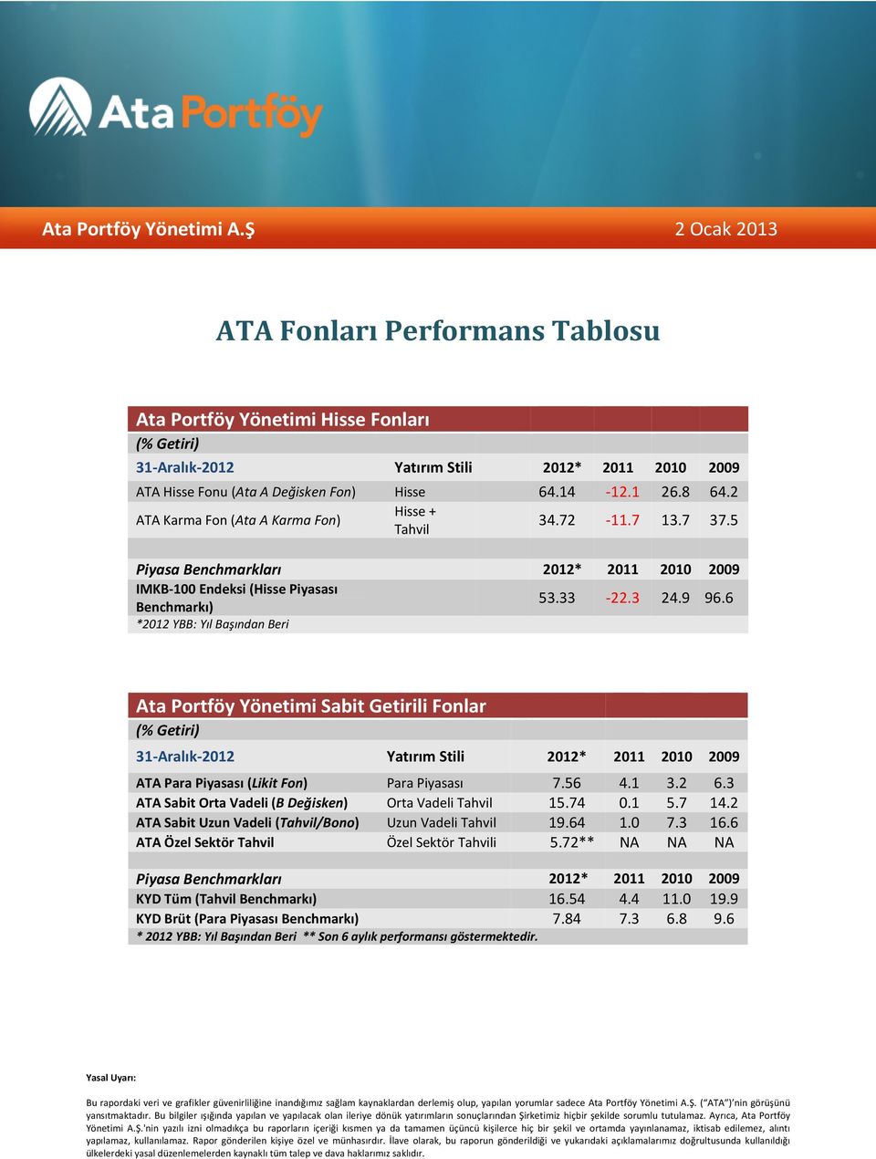 6 *2012 YBB: Yıl Başından Beri Ata Portföy Yönetimi Sabit Getirili Fonlar (% Getiri) 31-Aralık-2012 Yatırım Stili 2012* 2011 2010 2009 ATA Para Piyasası (Likit Fon) Para Piyasası 7.56 4.1 3.2 6.