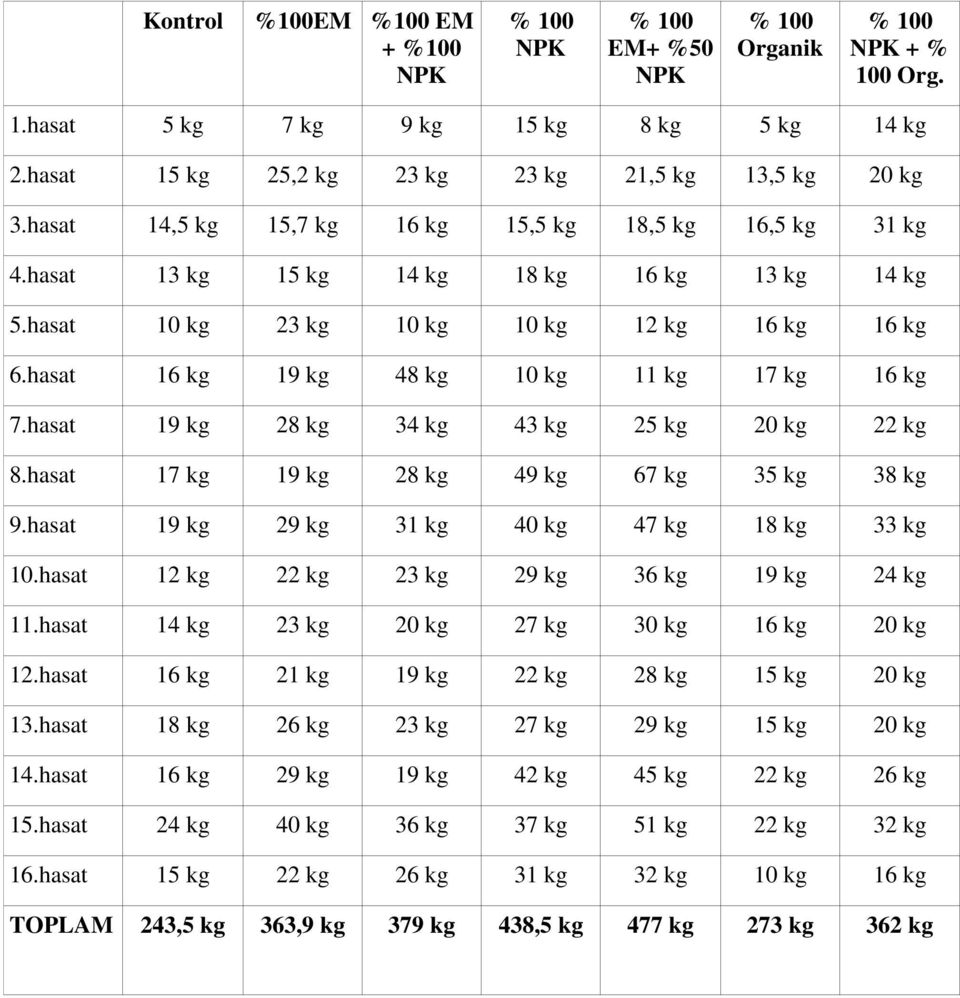 hasat 10 kg 23 kg 10 kg 10 kg 12 kg 16 kg 16 kg 6.hasat 16 kg 19 kg 48 kg 10 kg 11 kg 17 kg 16 kg 7.hasat 19 kg 28 kg 34 kg 43 kg 25 kg 20 kg 22 kg 8.hasat 17 kg 19 kg 28 kg 49 kg 67 kg 35 kg 38 kg 9.