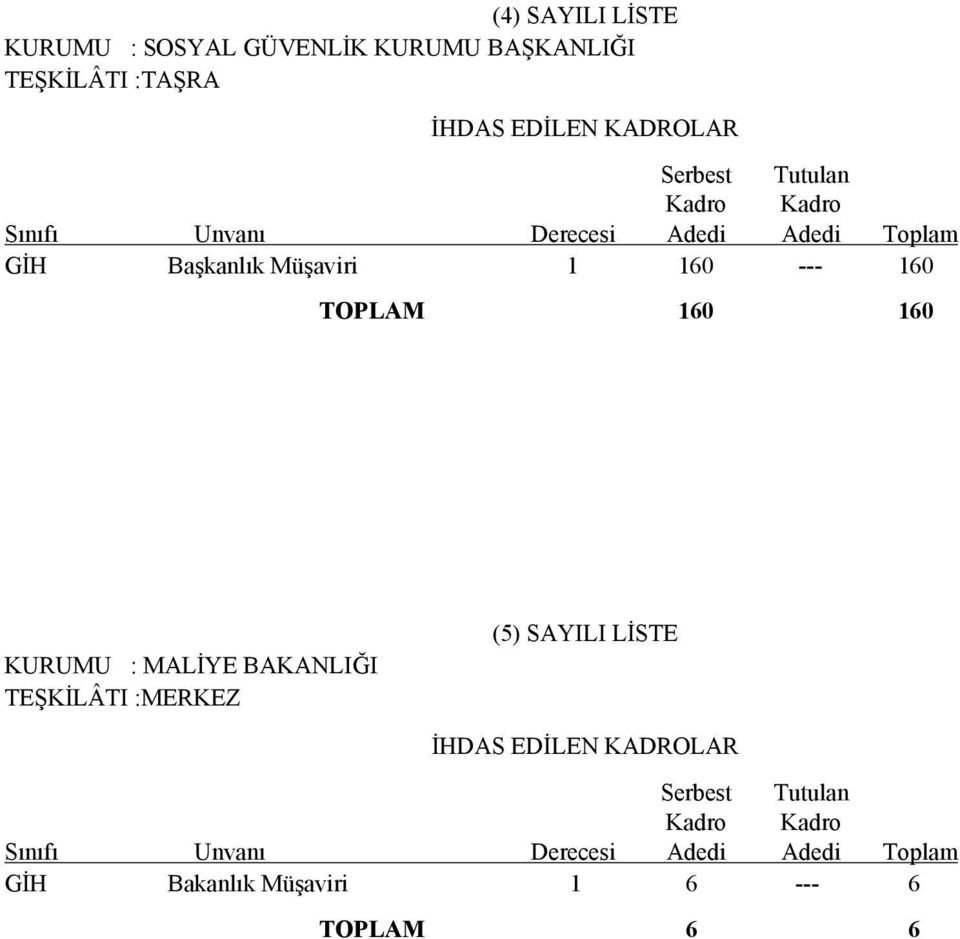 160 TOPLAM 160 160 KURUMU : MALİYE BAKANLIĞI TEŞKİLÂTI :MERKEZ (5) SAYILI LİSTE İHDAS EDİLEN KADROLAR