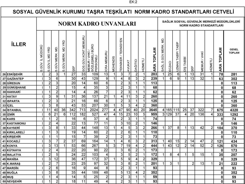 MEMURU MEMUR / VHKİ / SÖZLEŞMELİ BÜRO PERSONELİ İCRA MEMURU MÜHENDİS TEKNİKER / TEKNİSYEN 26 ESKİŞEHİR 1 2 3 1 27 33 109 13 1 3 7 2 1 203 1 25 6 1 13 31 1 78 281 27 GAZİANTEP 1 3 6 30 43 129 9 1 4 8