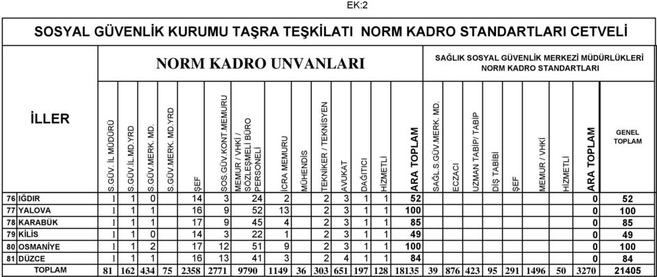 S.YRD SOS.GÜV.KONT.MEMURU MEMUR / VHKİ / SÖZLEŞMELİ BÜRO PERSONELİ İCRA MEMURU MÜHENDİS TEKNİKER / TEKNİSYEN AVUKAT DAĞITICI SAĞL.S. ECZACI UZMAN TABİP/ TABİP İLLER GENEL TOPLAM DİŞ TABİBİ MEMUR /