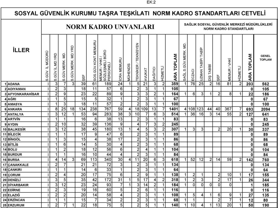 MEMURU MEMUR / VHKİ / SÖZLEŞMELİ BÜRO PERSONELİ İCRA MEMURU MÜHENDİS TEKNİKER / TEKNİSYEN 1 ADANA 1 3 7 3 39 61 189 24 1 5 21 3 2 359 1 76 25 2 16 81 2 203 562 2 ADIYAMAN 1 2 3 18 11 57 6 2 3 1 1 105