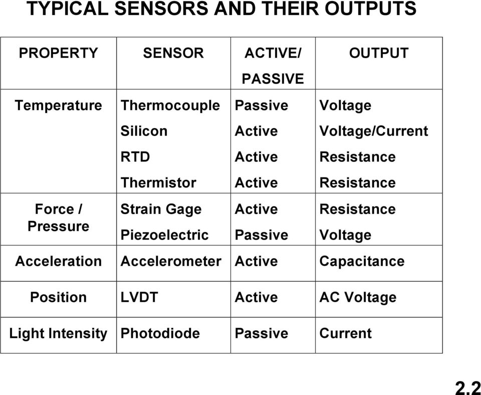 Passive Voltage OUTPUT Voltage/Current esistance esistance esistance Voltage Acceleration