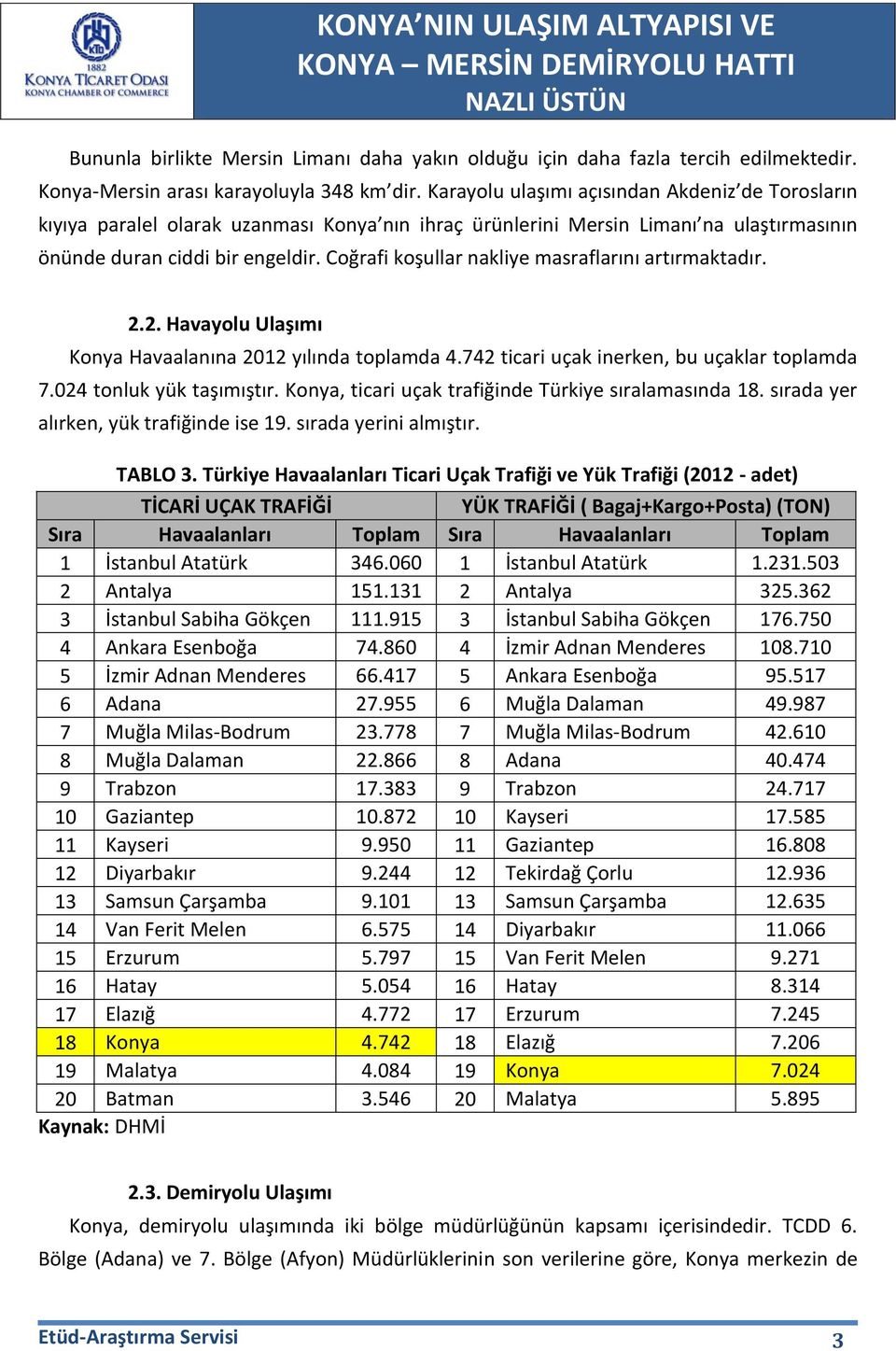 Coğrafi koşullar nakliye masraflarını artırmaktadır. 2.2. Havayolu Ulaşımı Konya Havaalanına 2012 yılında toplamda 4.742 ticari uçak inerken, bu uçaklar toplamda 7.024 tonluk yük taşımıştır.