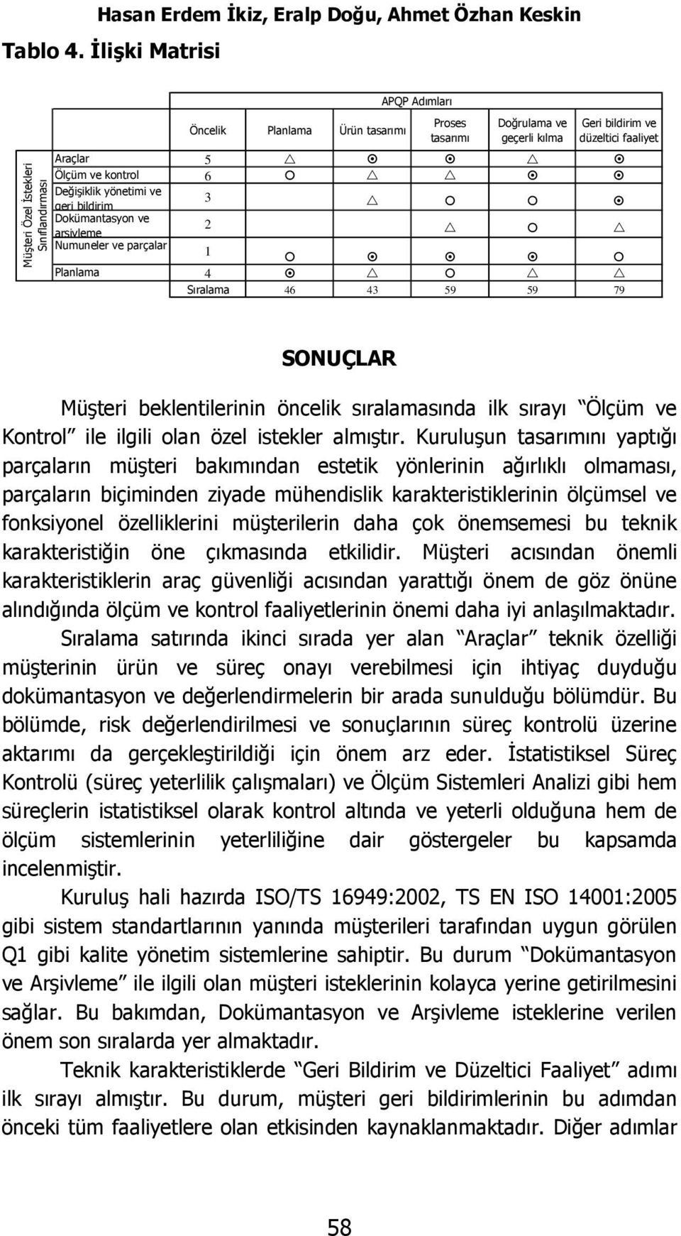 kontrol 6 Değişiklik yönetimi ve geri bildirim 3 Dokümantasyon ve arşivleme 2 Numuneler ve parçalar 1 Planlama 4 Sıralama 46 43 59 59 79 SONUÇLAR Müşteri beklentilerinin öncelik sıralamasında ilk